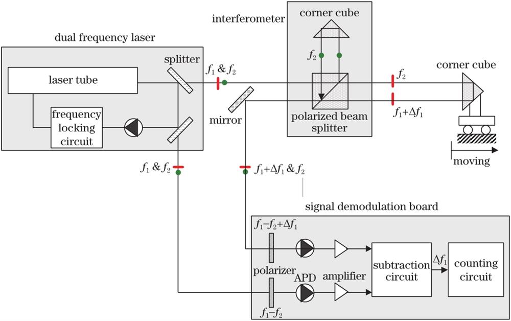 Schematic diagram of dual frequency laser interferometer