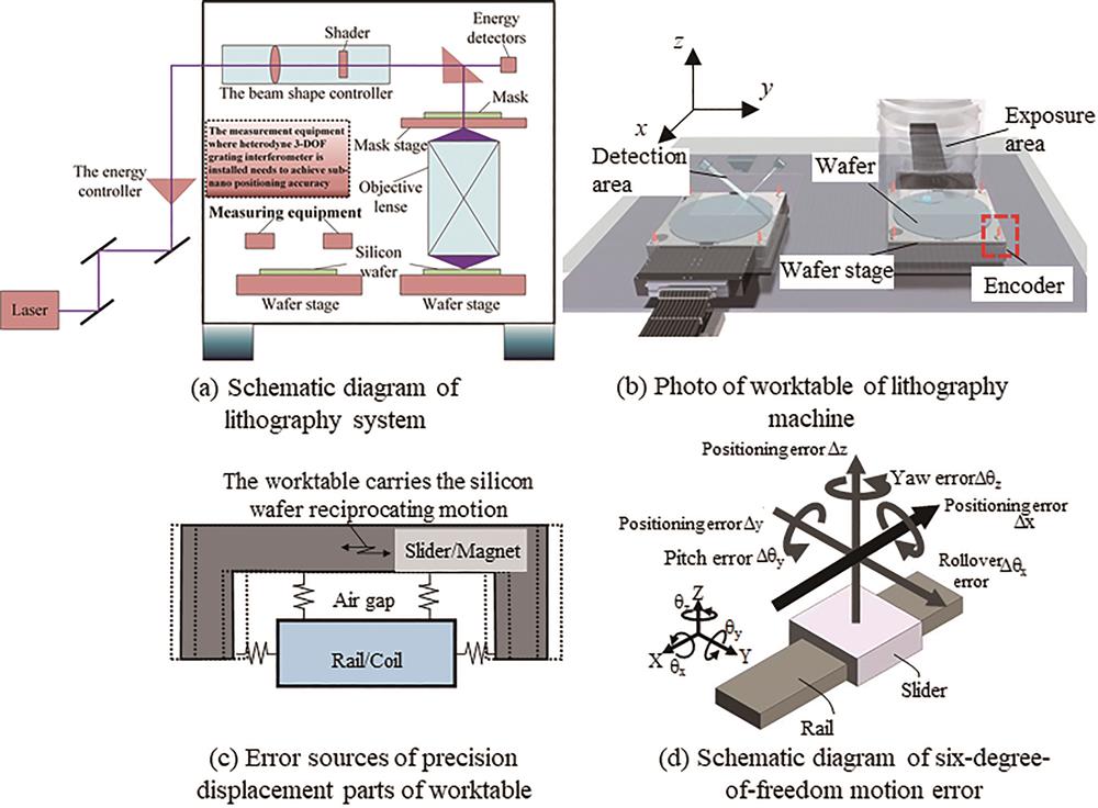 Schematic diagrams of wafer stage and six-degree-of-freedom positioning in lithography machine. (a) Schematic diagram of lithography system; (b) photo of worktable of lithography machine; (c) error sources of precision displacement parts of worktable; (d) schematic diagram of six-degree-of-freedom motion error