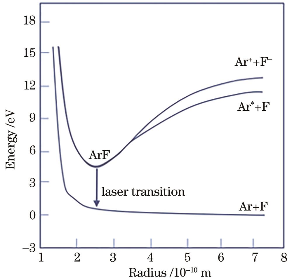 Schematic diagram of potential energy for ArF excimer laser[1]