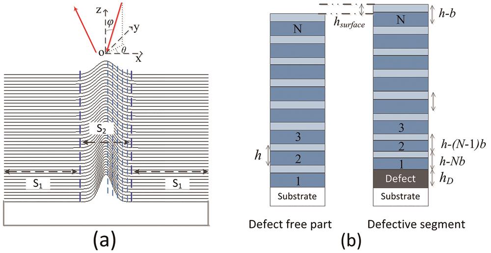 Simulation model based on equivalent film layer method. (a) Partition of defective multilayer; (b) thickness distribution of layers for defect-free and defective multilayer [5]