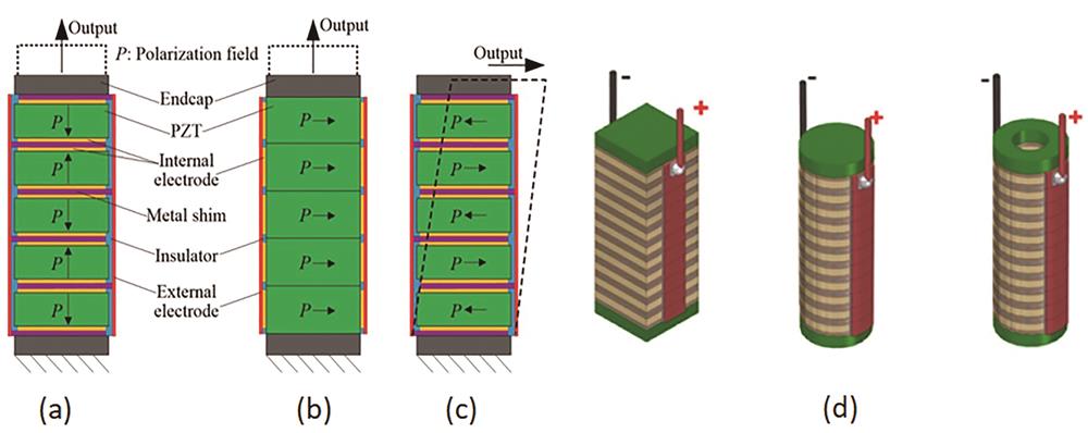 Three kinds of stacking structures of multilayer piezoelectric actuators[8, 10, 13]. (a) Longitudinal stack; (b) transversal stack; (c) shear stack; (d) typical shape of multilayer piezoelectric actuators