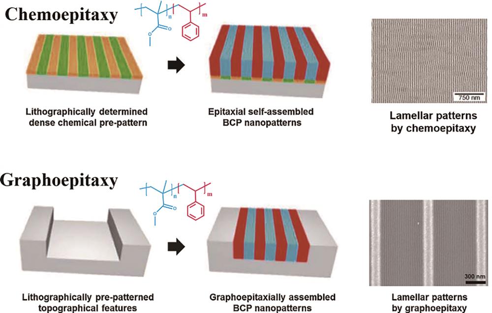 Schematic and corresponding SEM images of block copolymer-directed self-assembly based on chemical epitaxy and physical epitaxy [17]