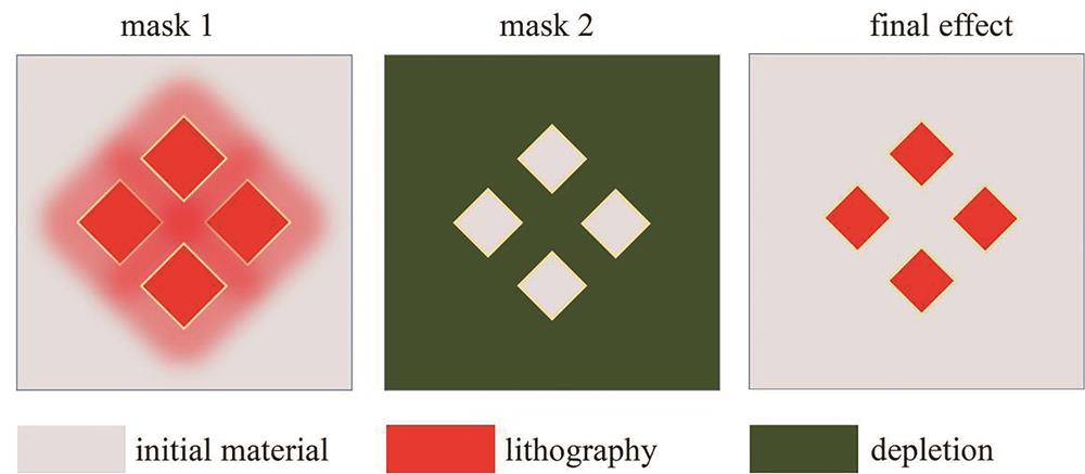 Schematic diagram of the final effect of the Yin and Yang complementary mask and its dual-beam projection lithography