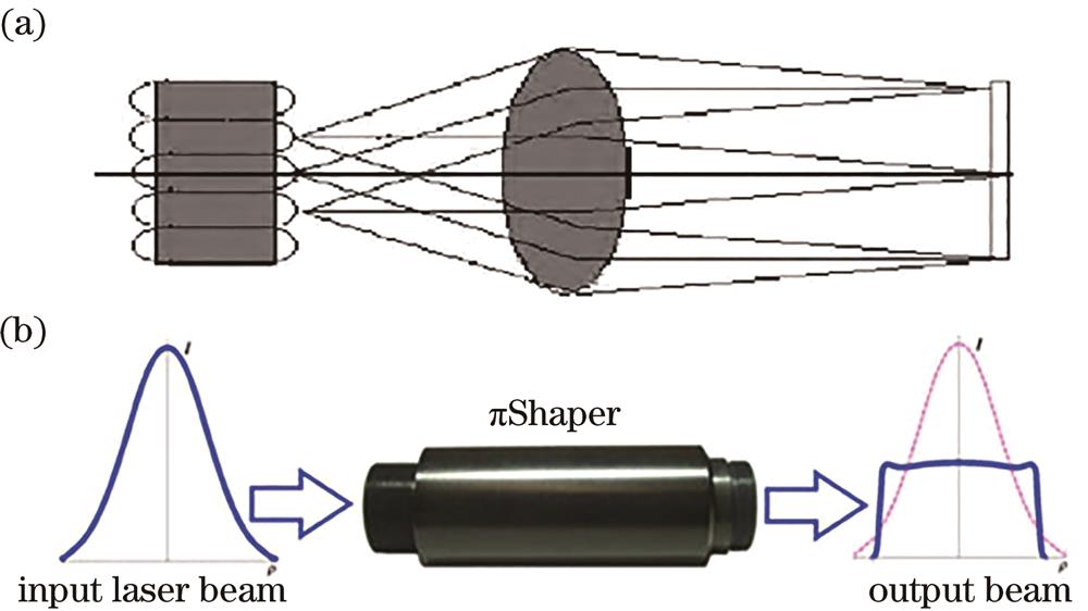 Principle of fly-eye lens and beam homogenizer
