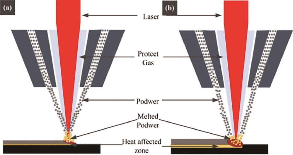 Schematic diagram of cladding principle[8]. (a) High speed laser cladding; (b) traditional laser cladding