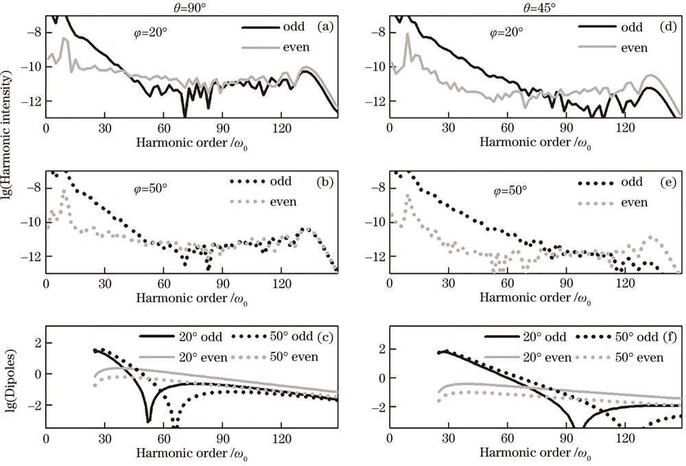 Comparison of odd and even harmonic spectra and corresponding dipoles of 3D orientation planar molecules H32+. (a) θ=90o,φ=20o odd and even harmonic spectra; (b) θ=90o,φ=50o odd and even harmonic spectra; (c) θ=90o, φ=20o and φ=50o odd and even dipoles; (d) θ=45o, φ=20o odd and even harmonic spectra; (e) θ=45o, φ=50o odd and even harmonic spectra; (f) θ=45o, φ=20o and φ=50o odd and even dipoles