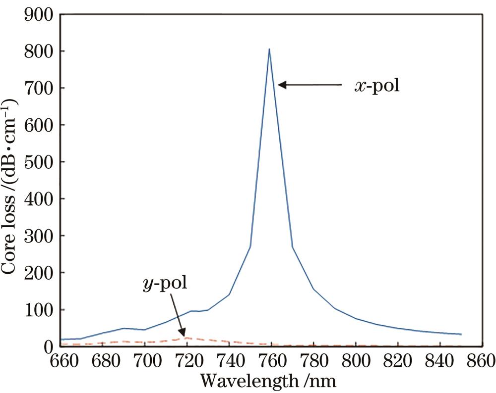 Graph of x and y polarization of core fundamental mode loss versus wavelength when na=1.40