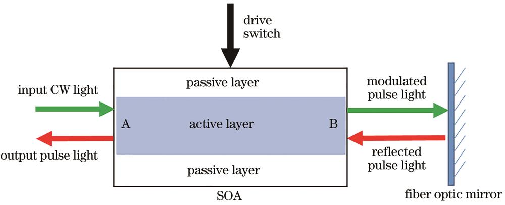 Structure of bi-directional SOA system