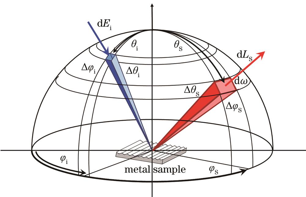 Geometric relationship of the BRDF