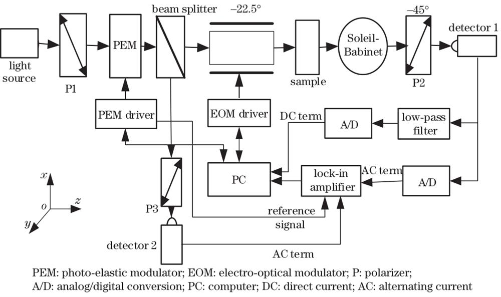Block diagram of measurement system for phase retardation based on cascade modulation with phase compensation