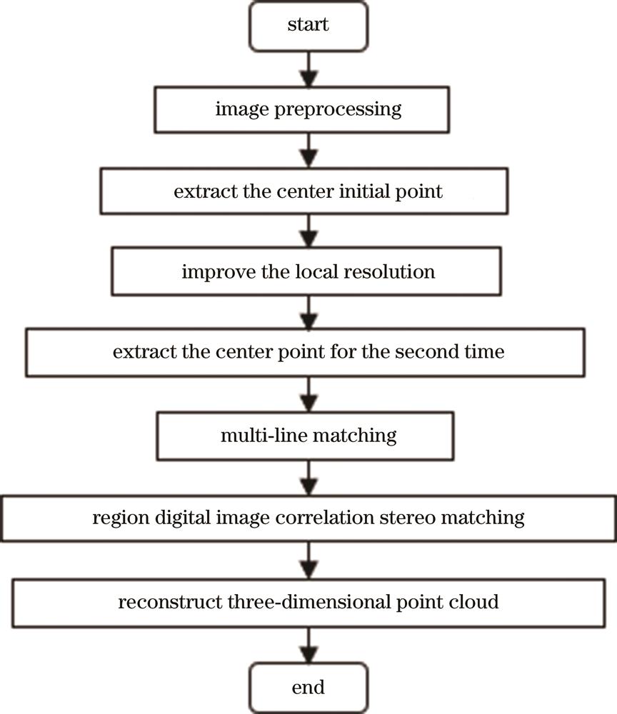 Flow chart of multi-line structured light measurement method