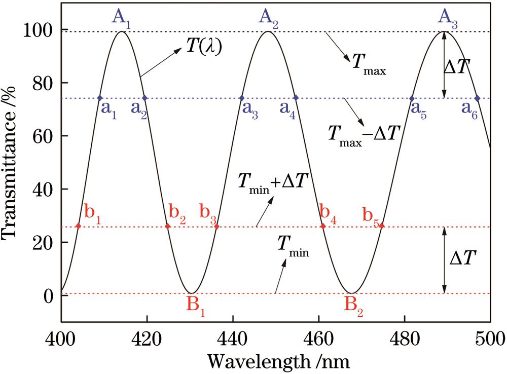 Theoretical transmittance spectrum curves of a 500-μm-thick quartz wave plate when α=85∘ and θ=40∘
