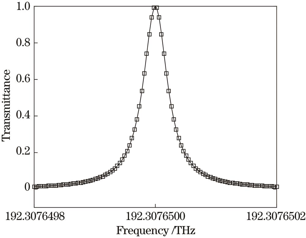 Transmission spectrum of cavity without sample