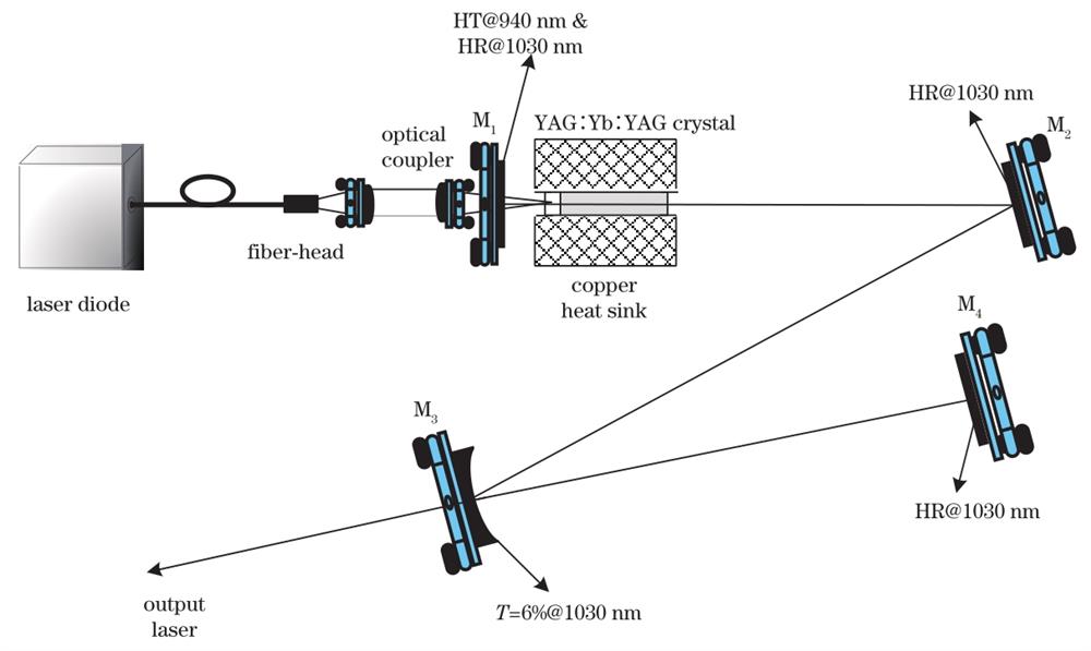 Experimental setup of LD end-pumped square YAG/Yb∶YAG composite crystal z-shaped fold cavity laser