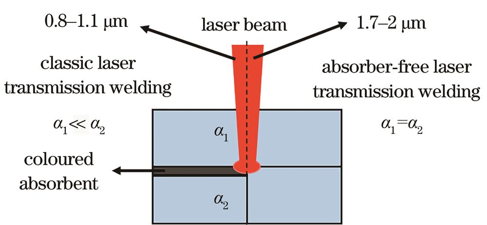 Schematic diagram of laser transmission welding