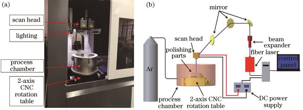 Laser polishing test. (a) Device diagram; (b) principle diagram