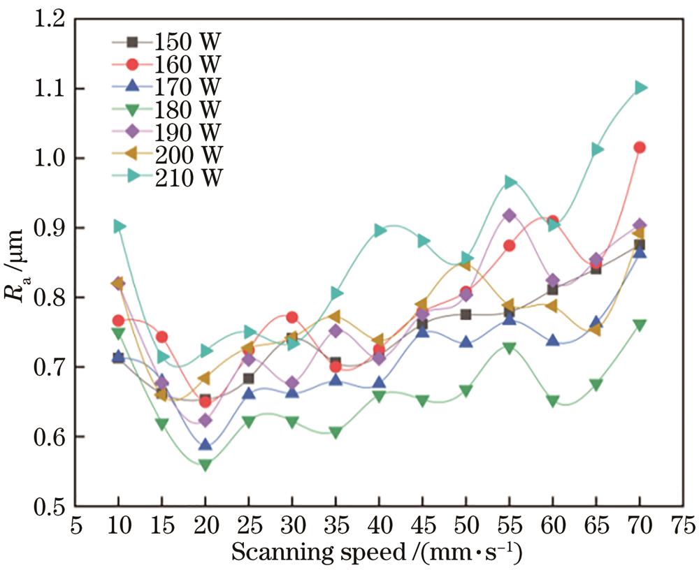 Effect of scanning speed on surface roughness under different powers
