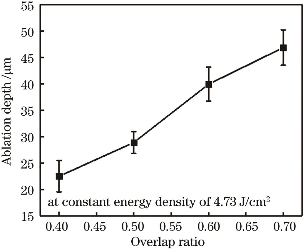 Variation of ablation depth with overlap ratio at energy density of 4.73 J/cm2