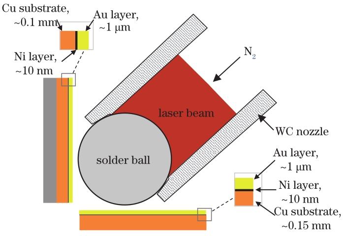 Sketch of right-angle Au/SnAgCu/Au micro solder joints prepared by laser solder ball bonding