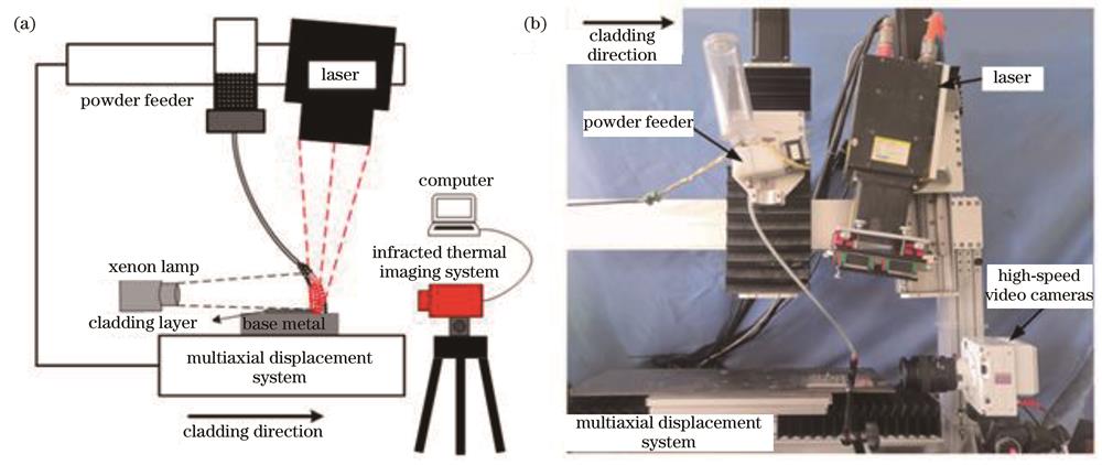Experimental system diagram of off-axis laser cladding. (a) Infrared thermal imaging system; (b) high speed camera system