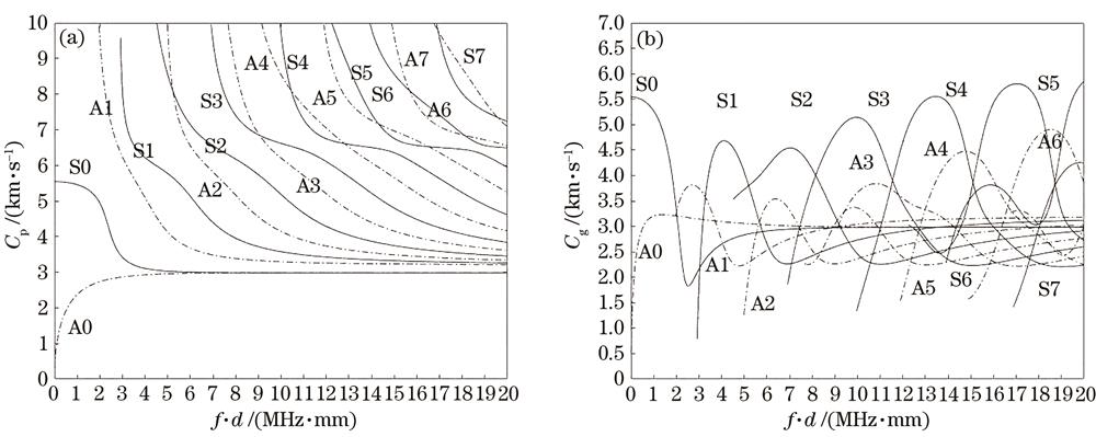 Aluminum plate frequency dispersion curves. (a) Phase velocity curves; (b) group velocity curves