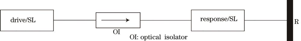 Schematic diagram of optical injection-optical feedback semiconductor laser system