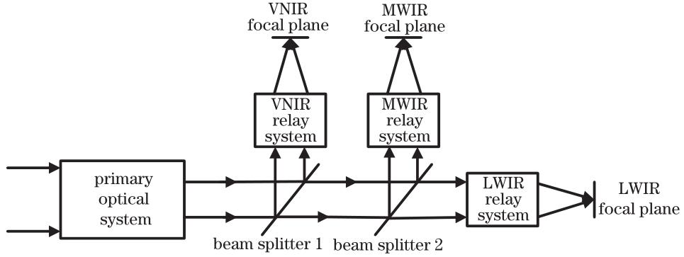 Design schematic of common aperture modular optical system