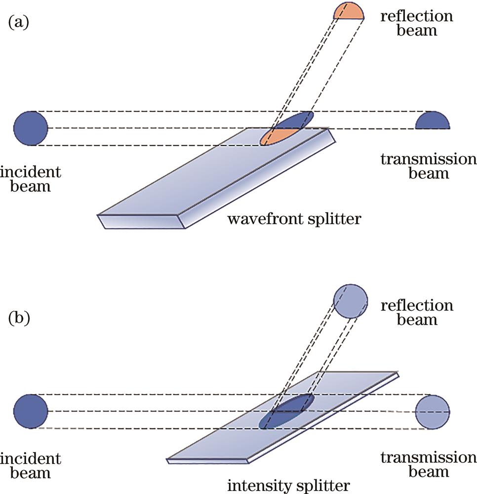 Schematic of splitting. (a) Wavefront splitting; (b) intensity splitting based on Bragg crystals