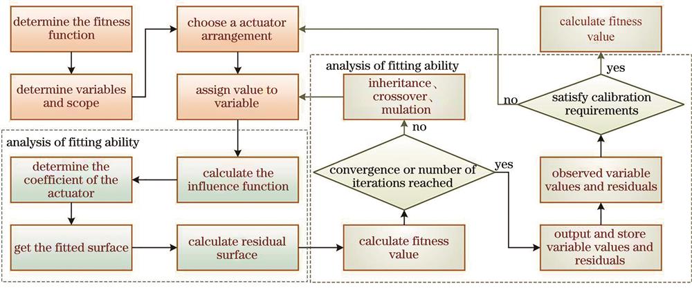 Flow chart of structural optimization of deformable mirror based on genetic algorithm