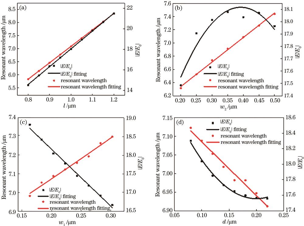Influence of antenna parameters on infrared enhancement characteristics of antenna. (a), (b), (c), (d) are fitting curves of E/E0 at resonant condition and resonant wavelength with different l, w2,w1, and d, respectively