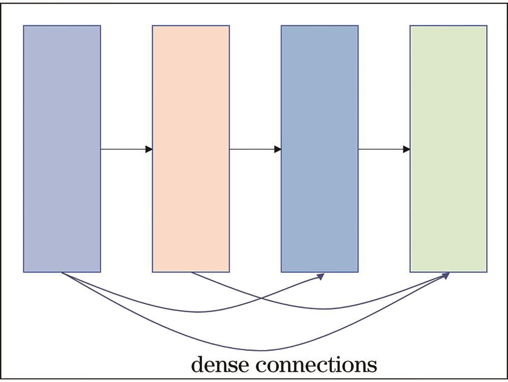 Structure of the dense connection block