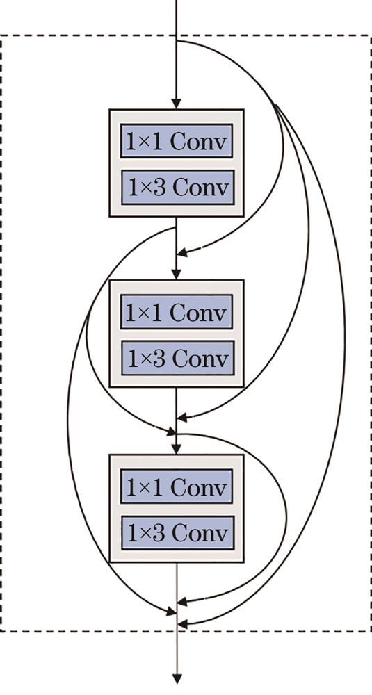 Dense connection block of the Raman-net