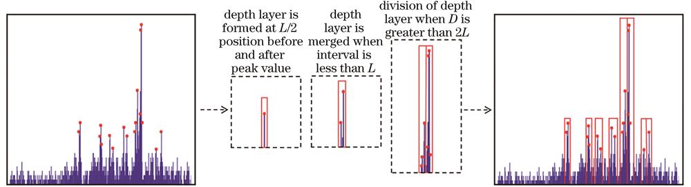 Multi depth layer division method