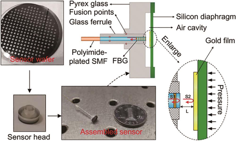 Silicon-borosilicate glass fiber F-P pressure sensor[16]