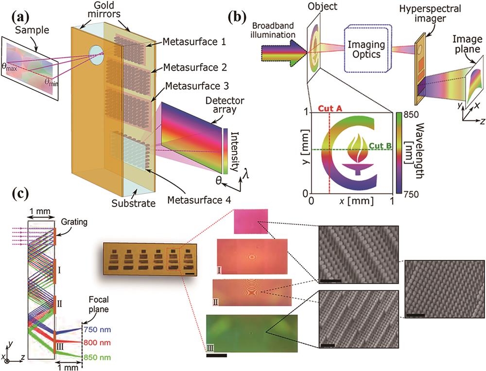 Folded metasurface-based imager[49]. (a) Design scheme; (b) spectral imaging system; (c) light transmission and device fabrication