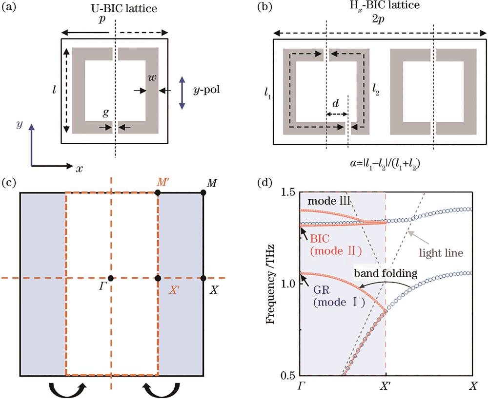 Schematic diagrams of Hx-BIC metasurfaces and band folding. (a) One unit cell of U-BIC lattice composed of DSRRs, where period p=73 μm and length l= 60 μm; (b) one unit cell of Hx-BIC lattice composed of dual DSRRs along x axis in a supercell, α=|l1-l2|/(l1+l2), represents asymmetry parameter, where l1 and l2 denote the total lengths of left and right metallic branches of DSRRs; (c)band folding of Brillouin zone, where the X-point of a single atomic lattice is folded into a diatomic superlattice BZ Γ point; (d) band structure diagrams and their folding relationships of U-BIC lattice (blue circles) and Hx-BIC lattice (orange dots), where gray dotted line represents light line. Perfect electric conductor and structures without substrate were used for DSRRs in simulations to calculate eigenvalues