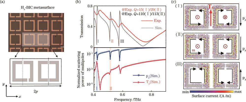 Experimental and simulated results of Hx-BIC metasurface. (a) Microscopic images of Hx-BIC metasurfaces; (b) amplitude transmission spectra of experimental (orange dotted line) and numerical simulations (gray solid line), and normalized scattering power of multipoles from simulations; (c) surface current distributions of three resonances with y-polarized incidence