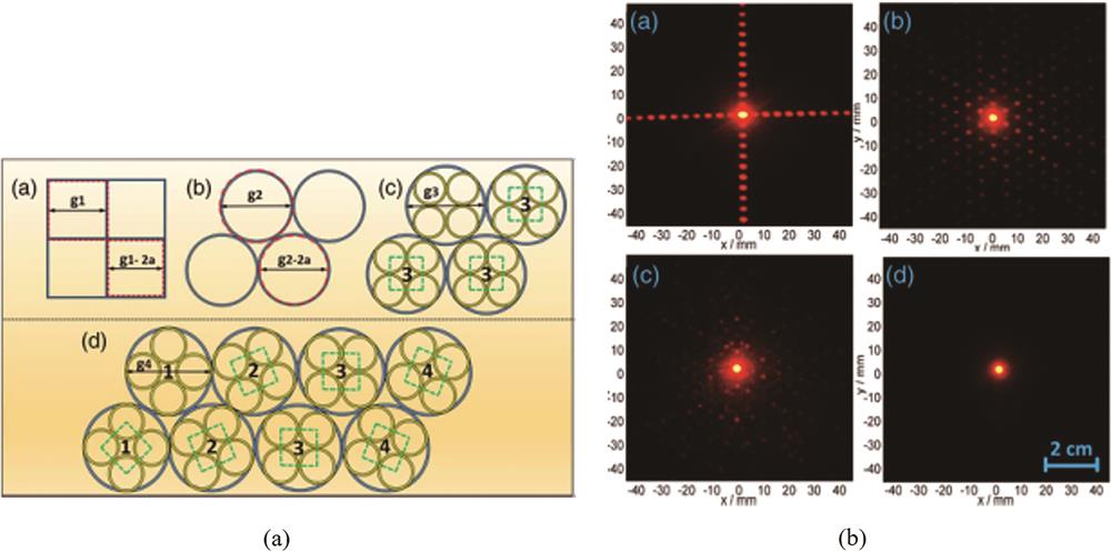 Comparison of structure and diffraction performance of triangular metal grid with rotating sub-rings[29]. (a) Four different basic mesh patterns; (b) experimental results of far-field diffraction distribution of four metallic mesh samples