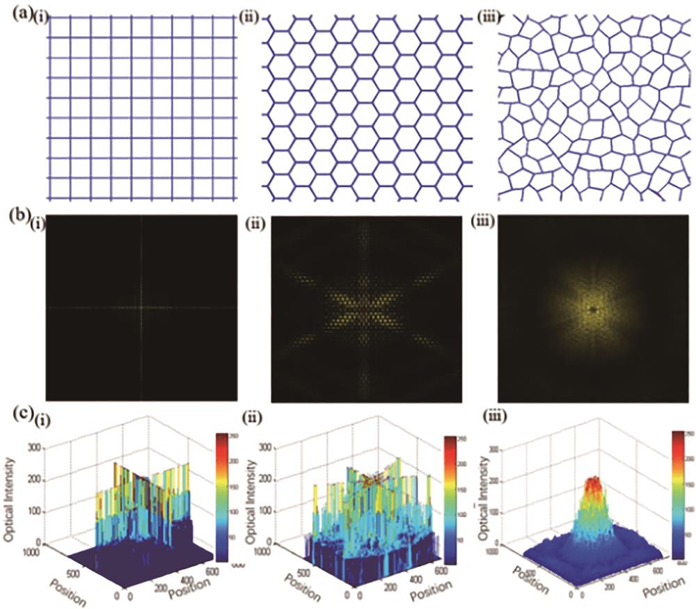 Comparison of schematic diagram and optical diffraction results of square grid, regular hexagonal grid, and random hexagonal grid[40]