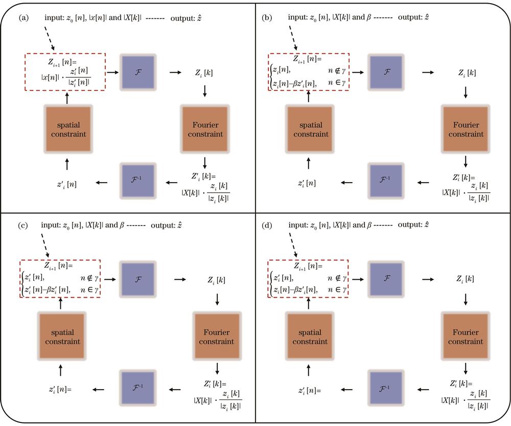 Flowchart of alternating projection algorithms. (a) GS algorithm; (b) input-output algorithm; (c) output-output algorithm; (d) hybrid input-output algorithm