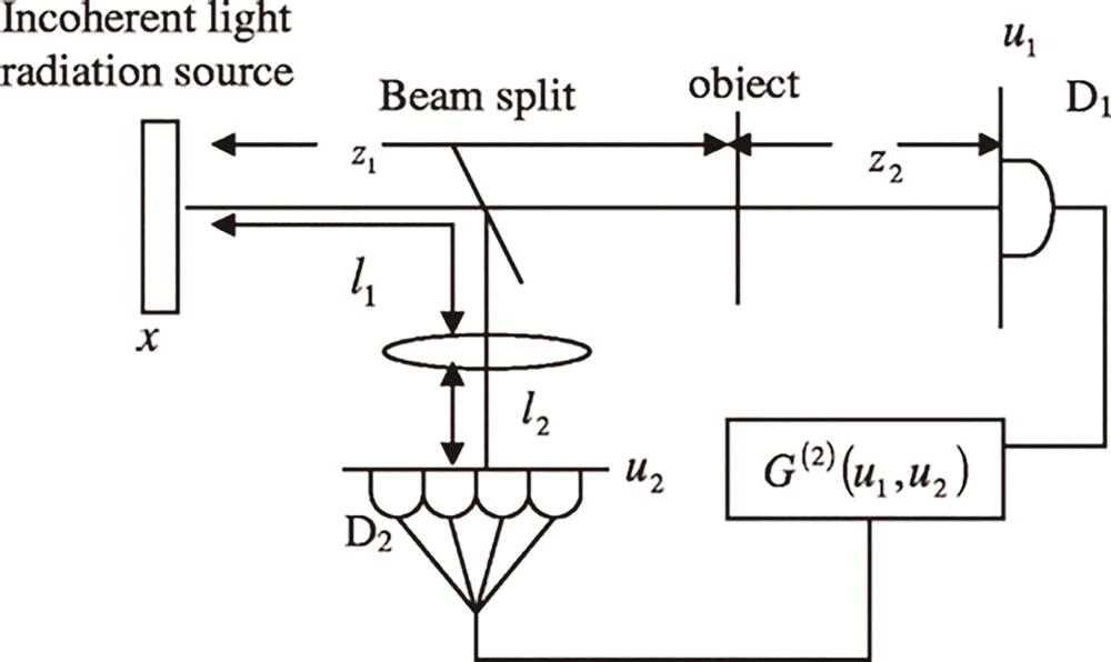 Principle of typical light source ghost imaging[37]