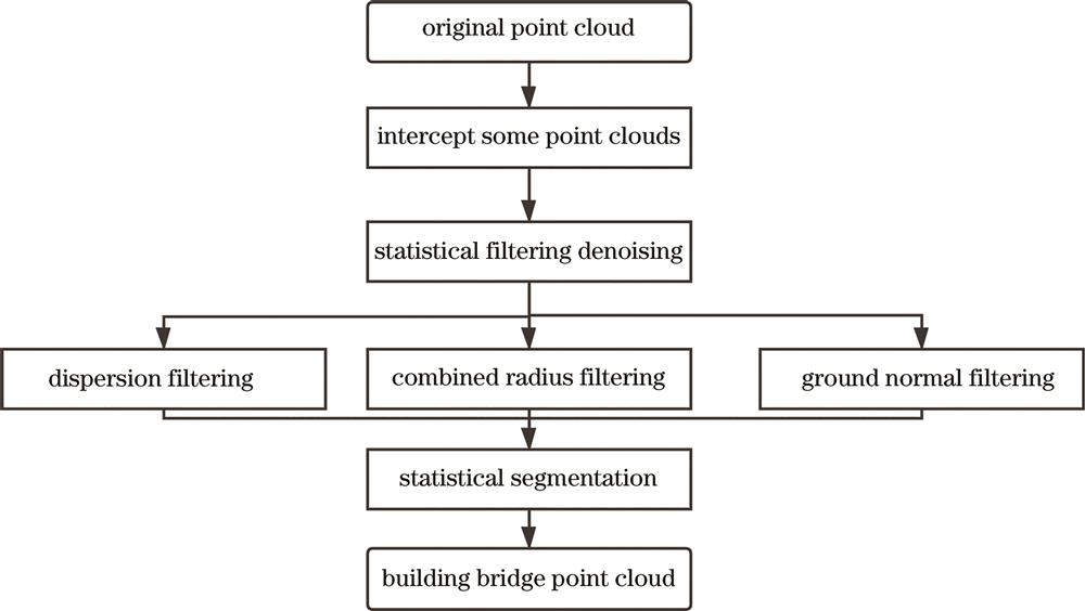 Flow chart of bridge construction point cloud extraction