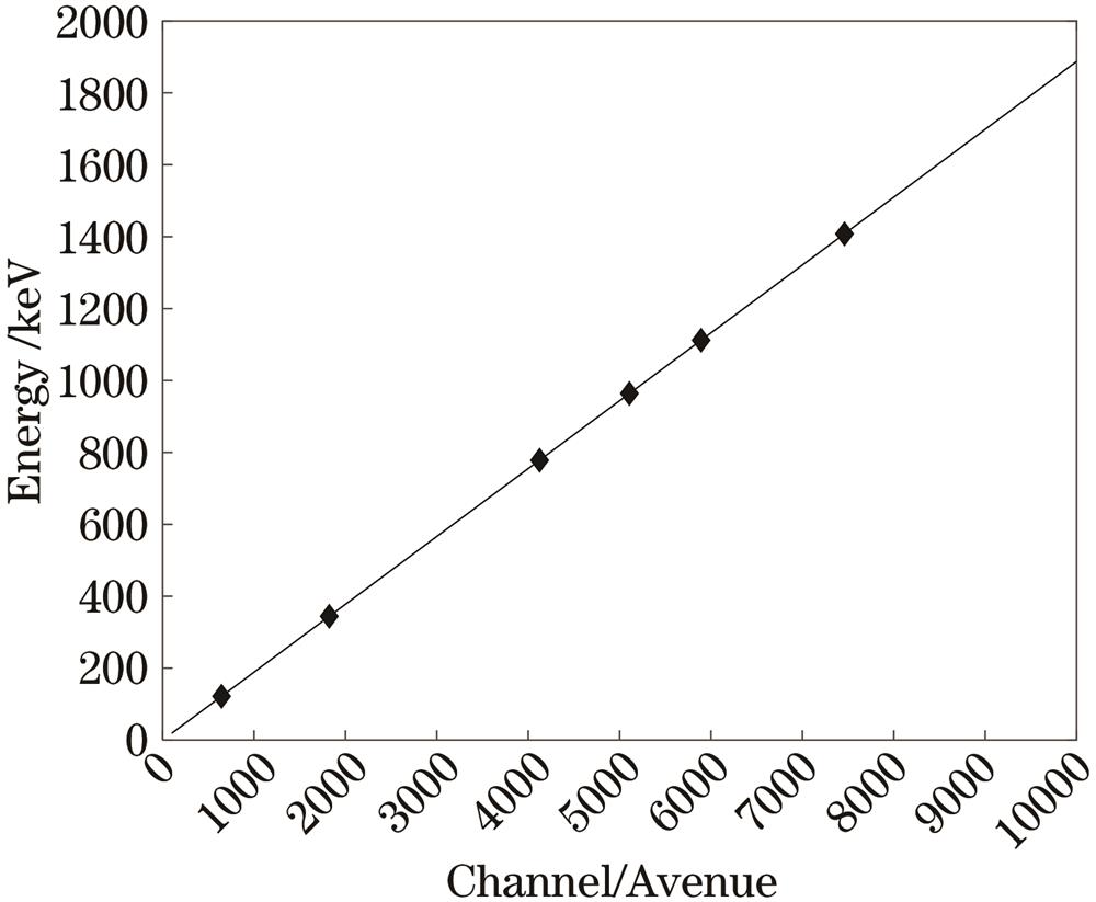 Function relationship between detector energy and channel address