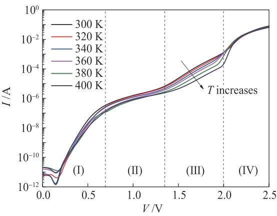 Forward temperature-dependent I-V curves of P-I-N type GaN ultraviolet (UV) diodes