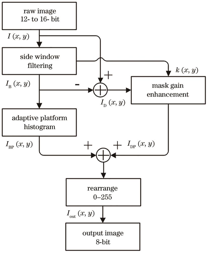 Flow chart of enhancing algorithm
