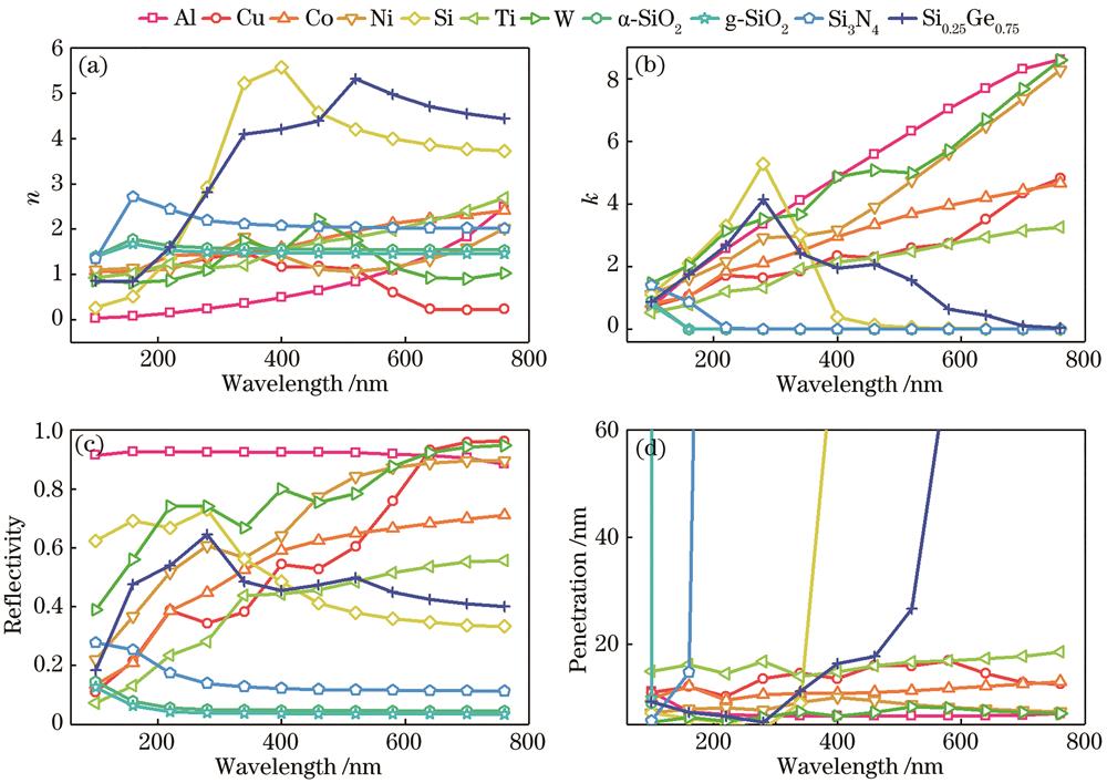 Comparison results of optical properties of various materials. (a) Refractive index; (b) extinction coefficient; (c) normal reflectivity; (d) penetration depth