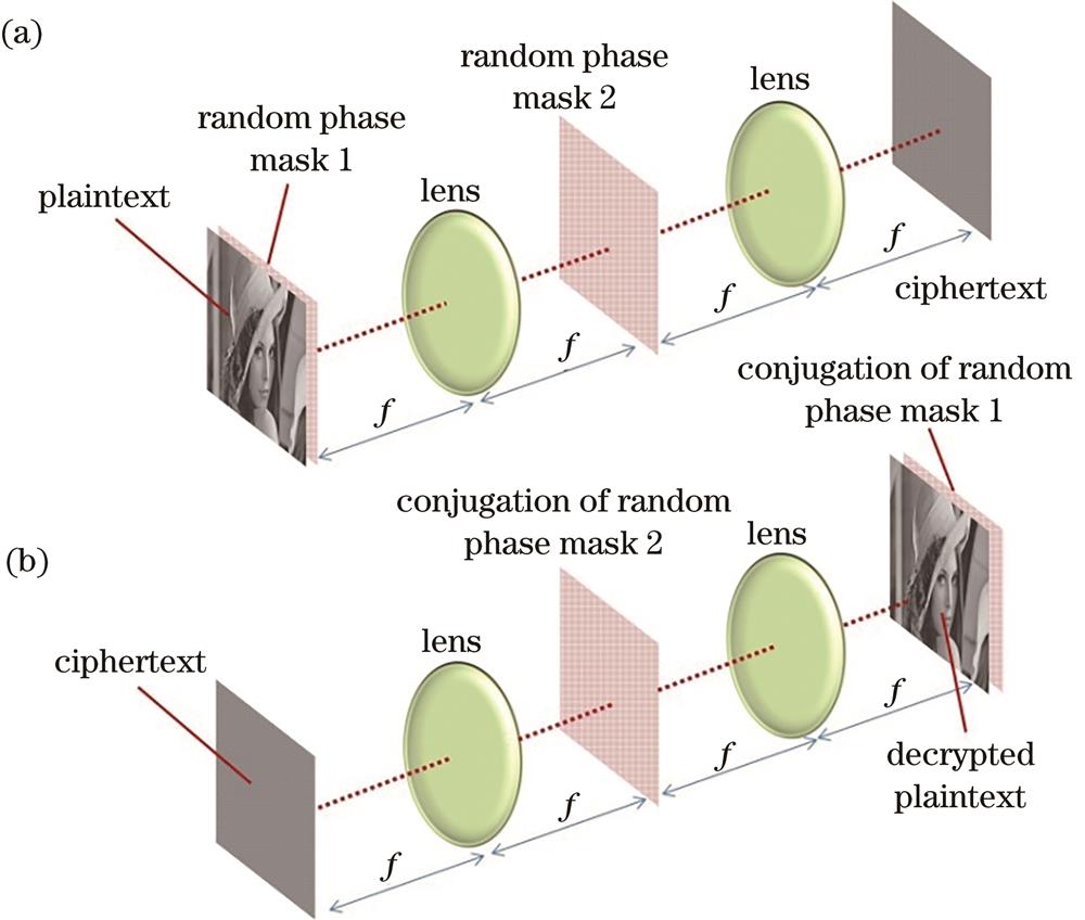 Optical implementation of double random phase encoding. (a) Encryption; (b) decryption