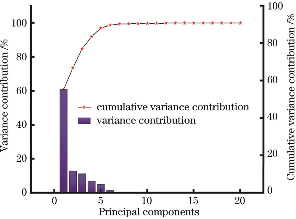 Cumulative variance contribution rate of principal component