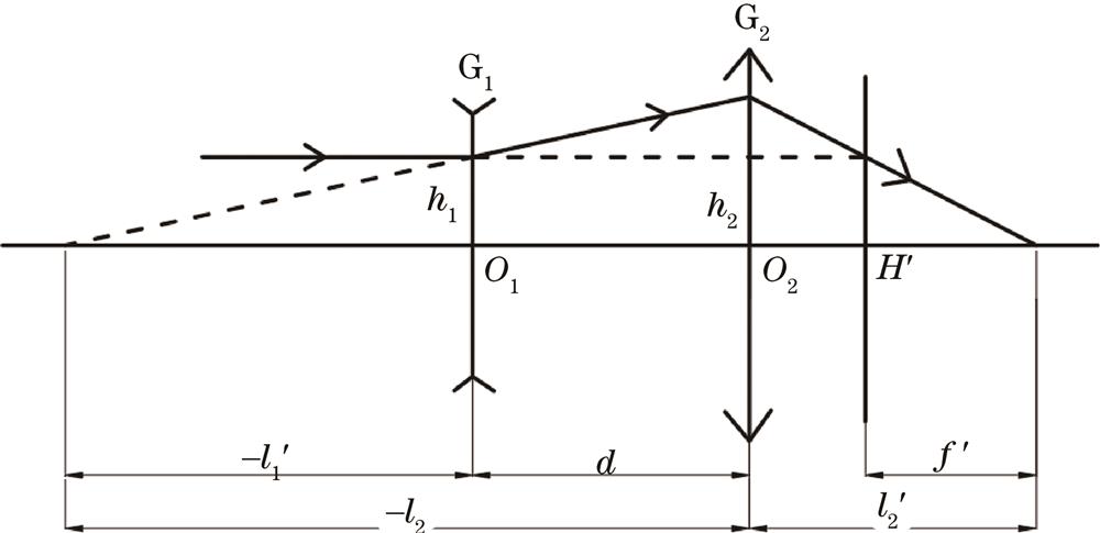 Schematic diagram of inverse telephoto structure