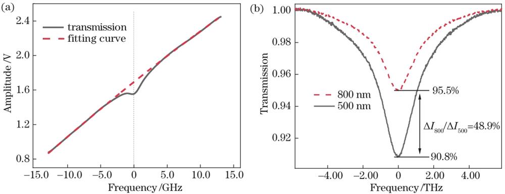 Directly absorption signal. (a) Methane absorption spectrum obtained using a nanofiber with a diameter of 500 nm; (b) absorption signal after subtracting the background light intensity